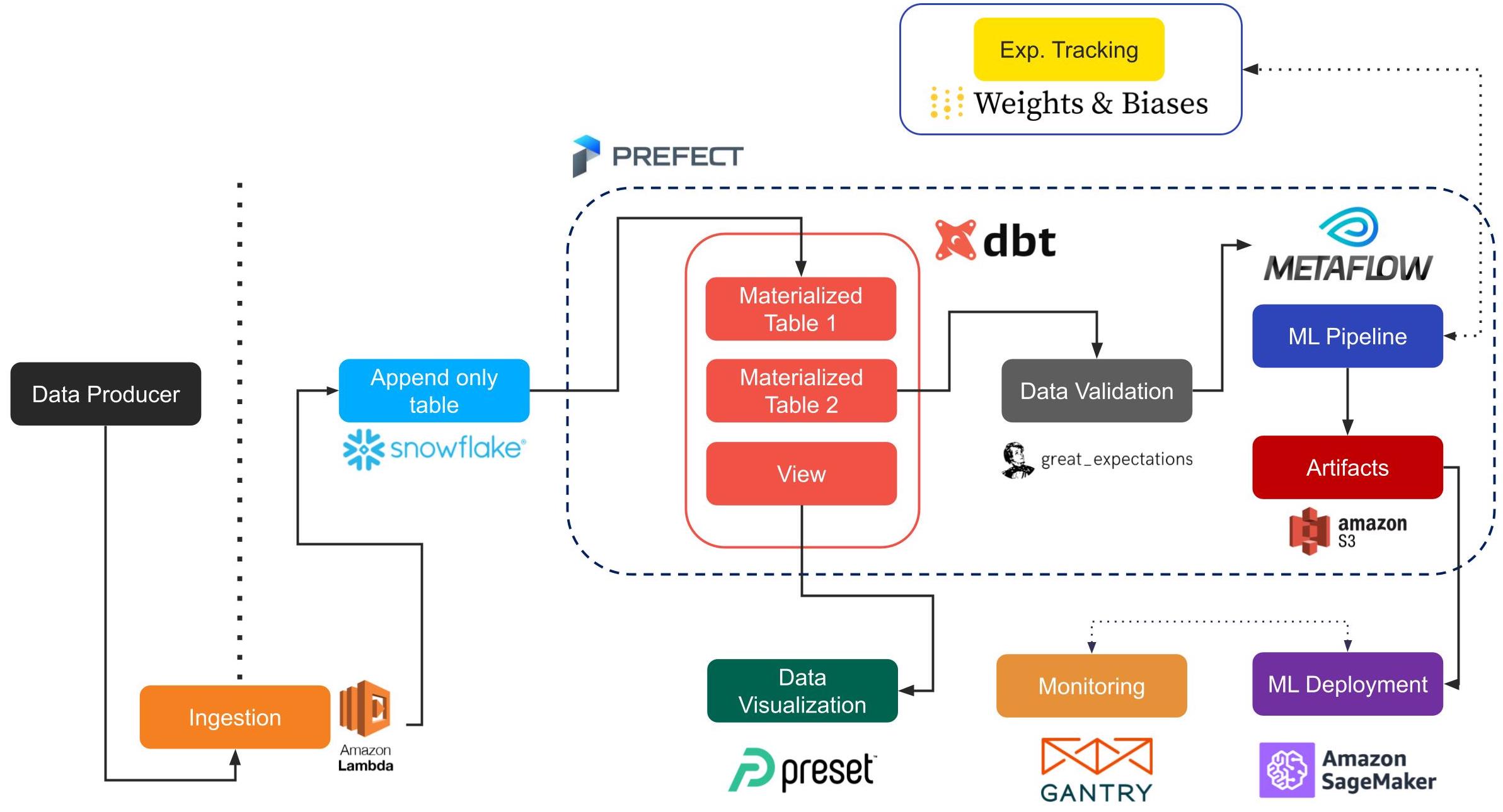 A diagram of Coveo Labs' architecture for a reasonably-scaled recommender system.