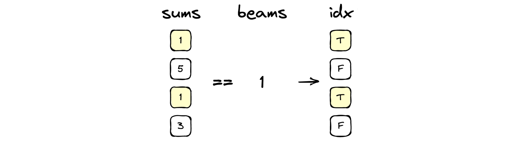 A diagram showing how we create a boolean index selecting only the scenarios that agree on the correct number of pairings.