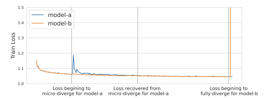 A line plot demonstrating loss divergence of a deep learning model.