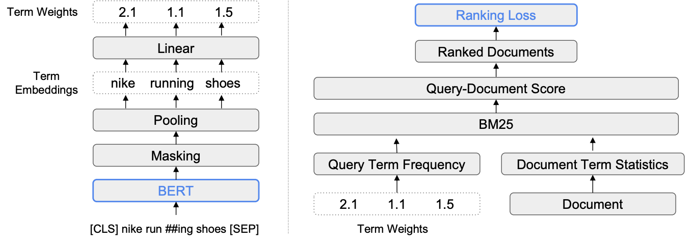 A diagram of the paper's query term weighting system.